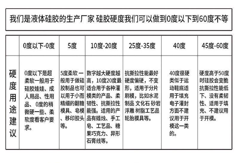 液體硅膠廠家硬度參數(shù)介紹